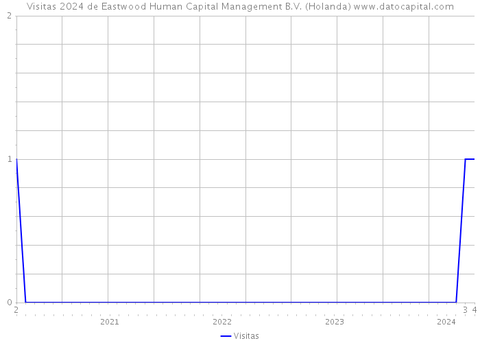 Visitas 2024 de Eastwood Human Capital Management B.V. (Holanda) 