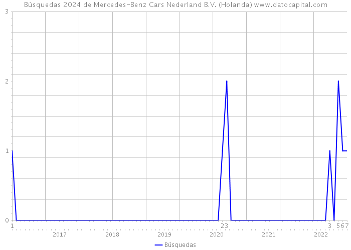 Búsquedas 2024 de Mercedes-Benz Cars Nederland B.V. (Holanda) 