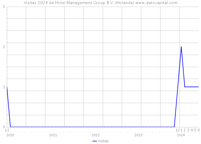 Visitas 2024 de Hotel Management Group B.V. (Holanda) 