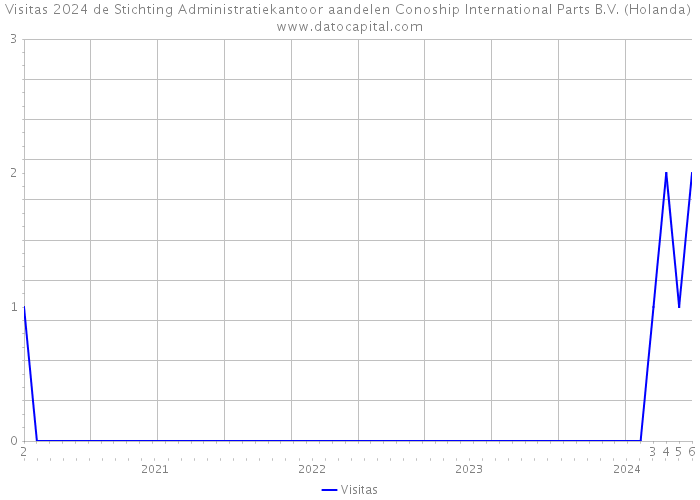Visitas 2024 de Stichting Administratiekantoor aandelen Conoship International Parts B.V. (Holanda) 