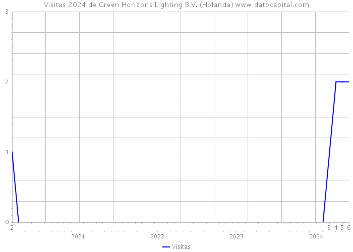 Visitas 2024 de Green Horizons Lighting B.V. (Holanda) 