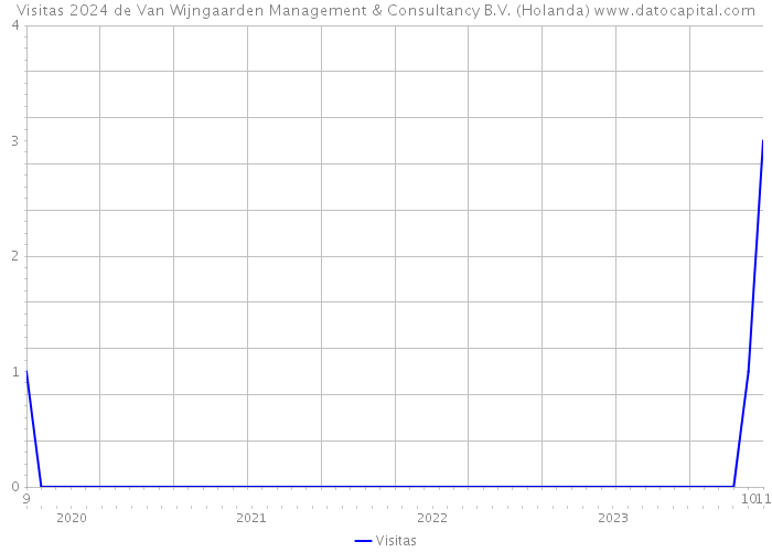 Visitas 2024 de Van Wijngaarden Management & Consultancy B.V. (Holanda) 