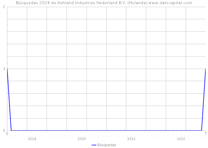Búsquedas 2024 de Ashland Industries Nederland B.V. (Holanda) 