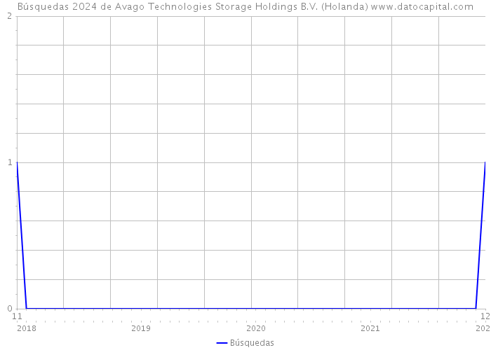 Búsquedas 2024 de Avago Technologies Storage Holdings B.V. (Holanda) 
