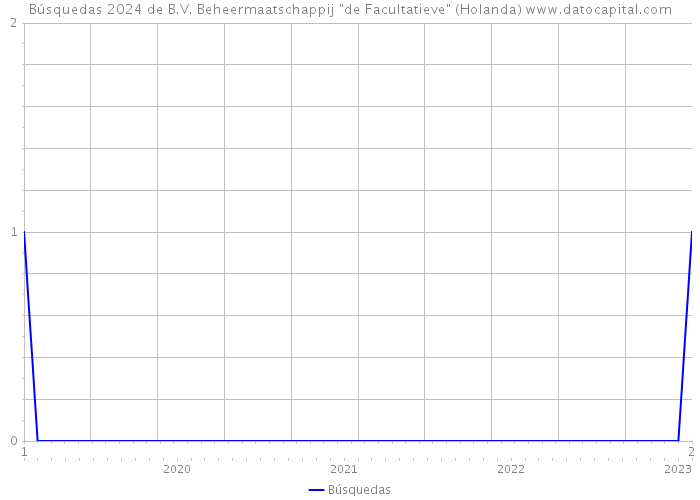 Búsquedas 2024 de B.V. Beheermaatschappij 