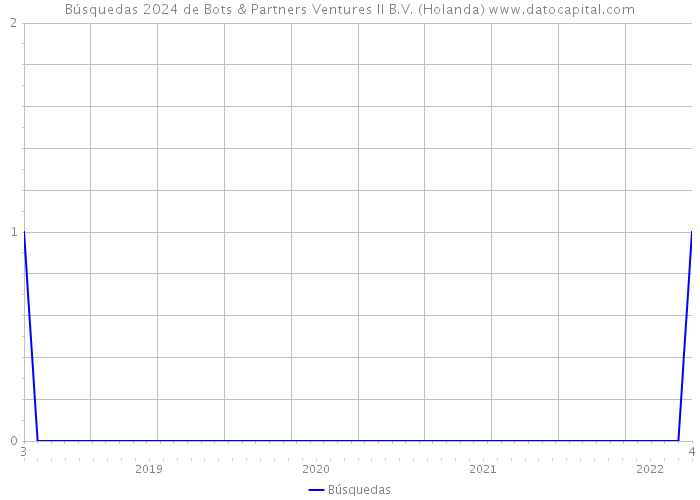 Búsquedas 2024 de Bots & Partners Ventures II B.V. (Holanda) 