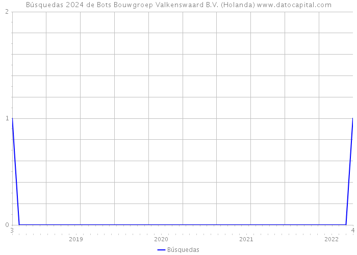 Búsquedas 2024 de Bots Bouwgroep Valkenswaard B.V. (Holanda) 