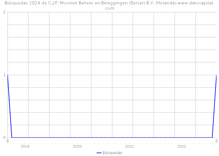 Búsquedas 2024 de C.J.P. Moonen Beheer en Beleggingen (Eersel) B.V. (Holanda) 