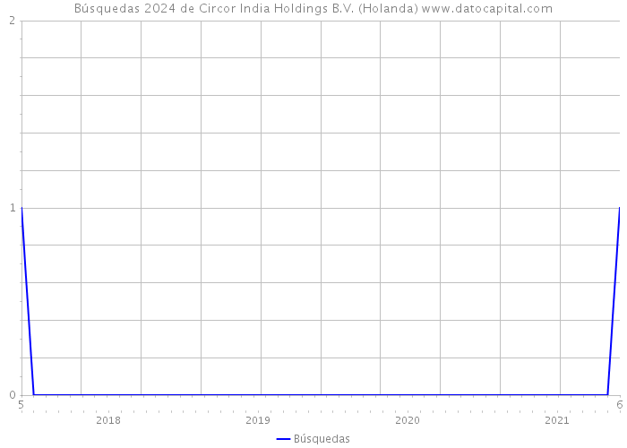 Búsquedas 2024 de Circor India Holdings B.V. (Holanda) 