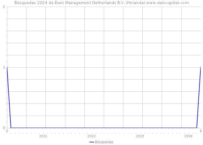 Búsquedas 2024 de Even Management Netherlands B.V. (Holanda) 