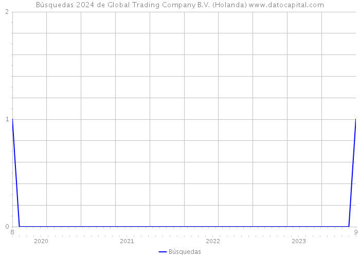 Búsquedas 2024 de Global Trading Company B.V. (Holanda) 