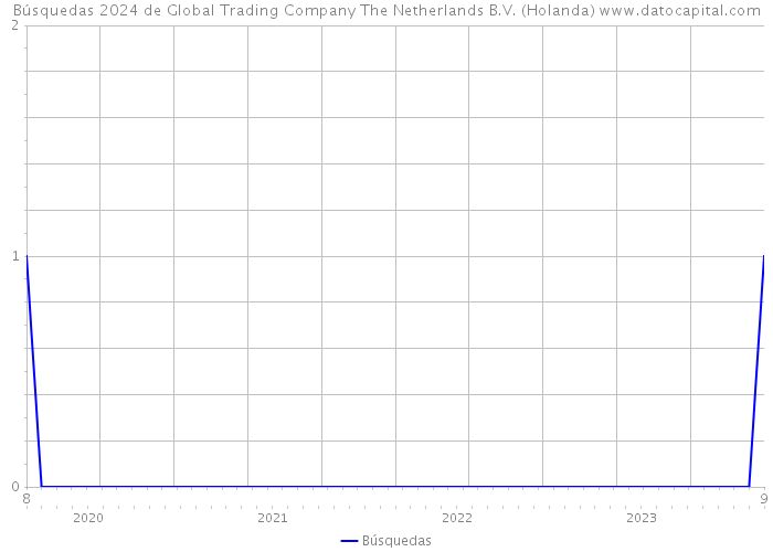 Búsquedas 2024 de Global Trading Company The Netherlands B.V. (Holanda) 