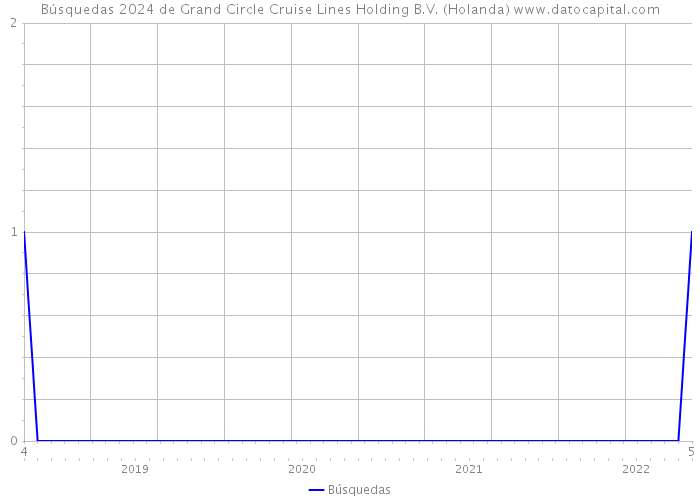 Búsquedas 2024 de Grand Circle Cruise Lines Holding B.V. (Holanda) 