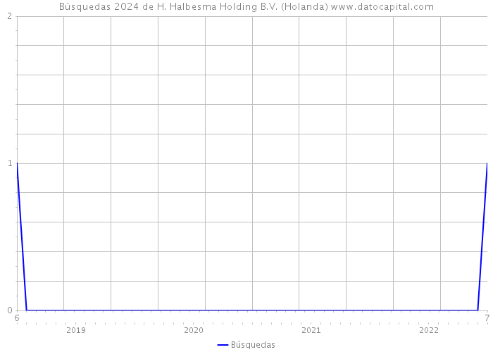 Búsquedas 2024 de H. Halbesma Holding B.V. (Holanda) 