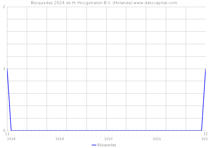 Búsquedas 2024 de H. Hoogstraten B.V. (Holanda) 