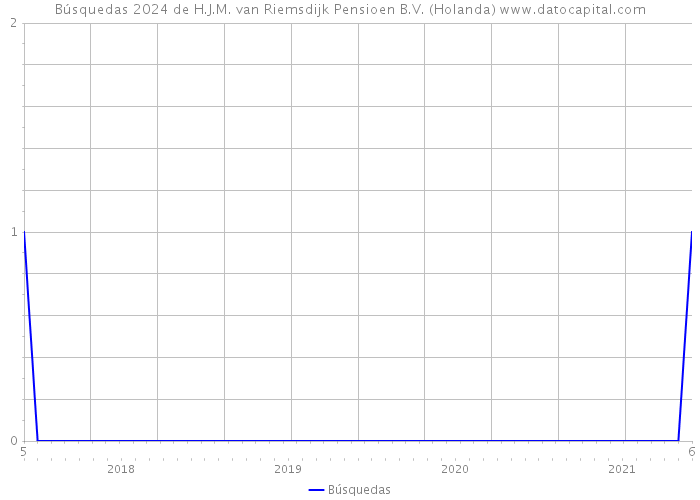 Búsquedas 2024 de H.J.M. van Riemsdijk Pensioen B.V. (Holanda) 