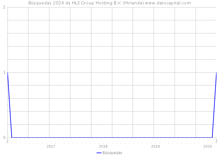 Búsquedas 2024 de HLS Group Holding B.V. (Holanda) 