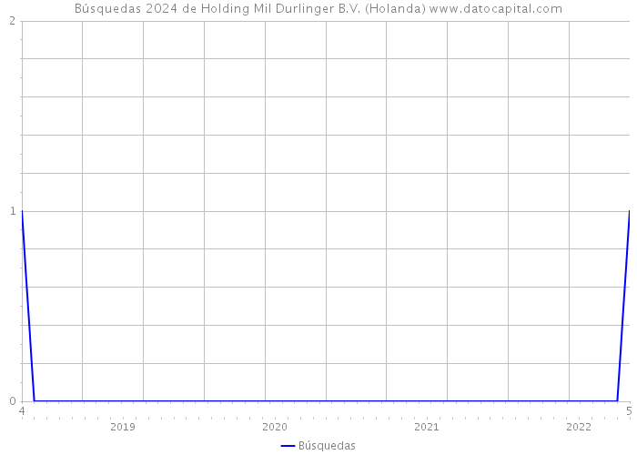Búsquedas 2024 de Holding Mil Durlinger B.V. (Holanda) 