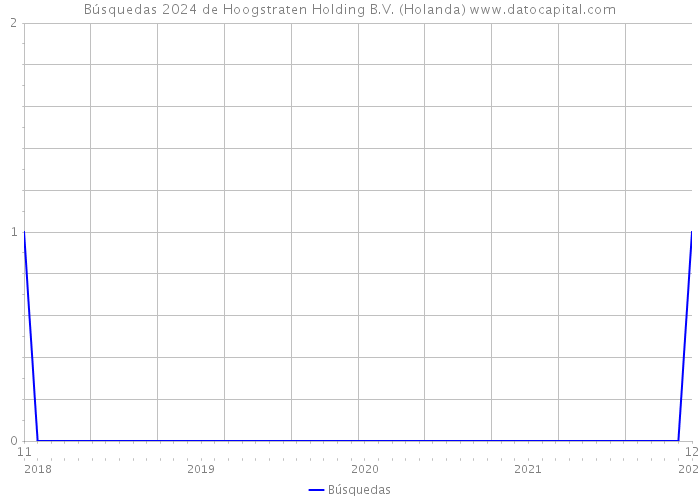 Búsquedas 2024 de Hoogstraten Holding B.V. (Holanda) 