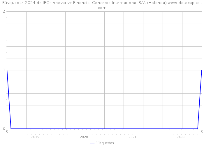 Búsquedas 2024 de IFC-Innovative Financial Concepts International B.V. (Holanda) 