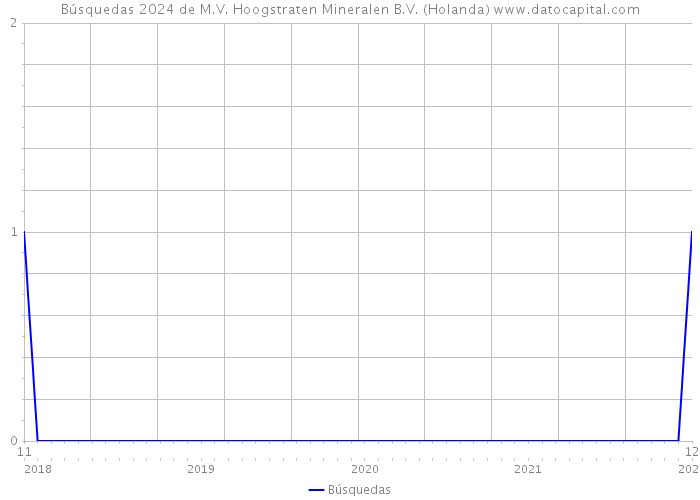 Búsquedas 2024 de M.V. Hoogstraten Mineralen B.V. (Holanda) 