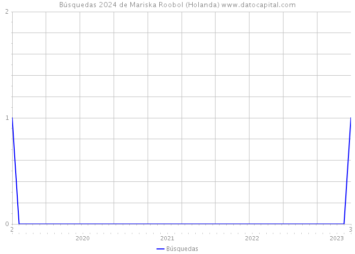 Búsquedas 2024 de Mariska Roobol (Holanda) 