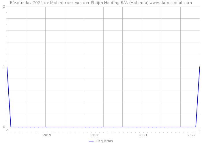 Búsquedas 2024 de Molenbroek van der Pluijm Holding B.V. (Holanda) 