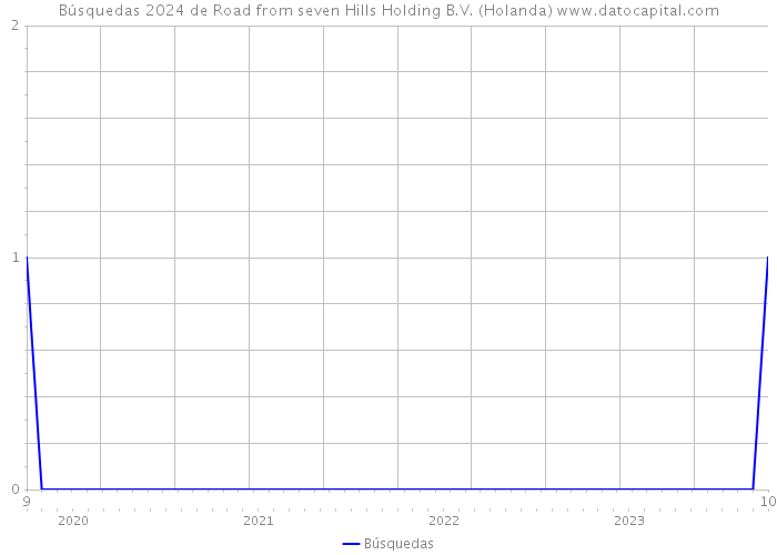 Búsquedas 2024 de Road from seven Hills Holding B.V. (Holanda) 