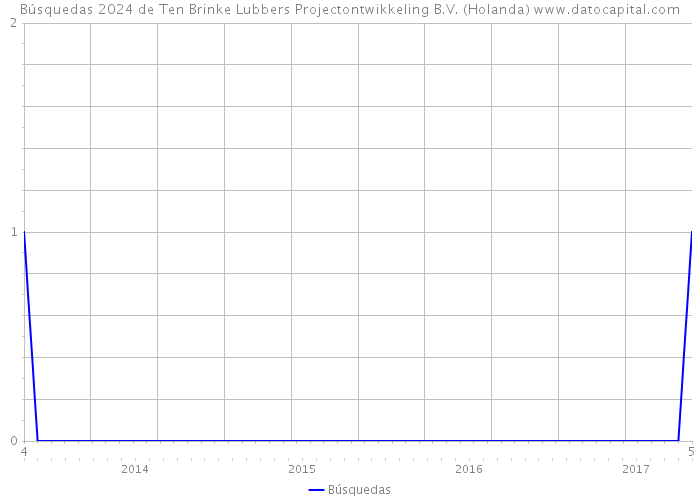 Búsquedas 2024 de Ten Brinke Lubbers Projectontwikkeling B.V. (Holanda) 