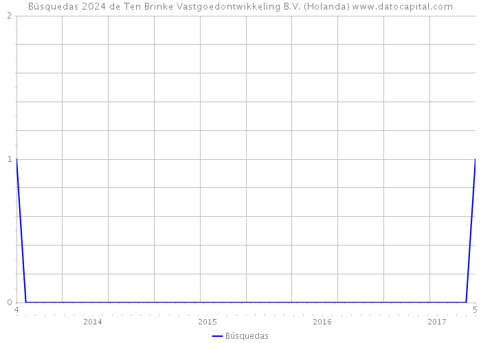 Búsquedas 2024 de Ten Brinke Vastgoedontwikkeling B.V. (Holanda) 