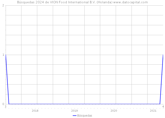 Búsquedas 2024 de VION Food International B.V. (Holanda) 