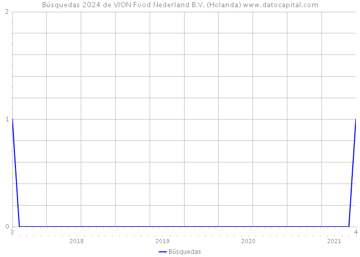 Búsquedas 2024 de VION Food Nederland B.V. (Holanda) 