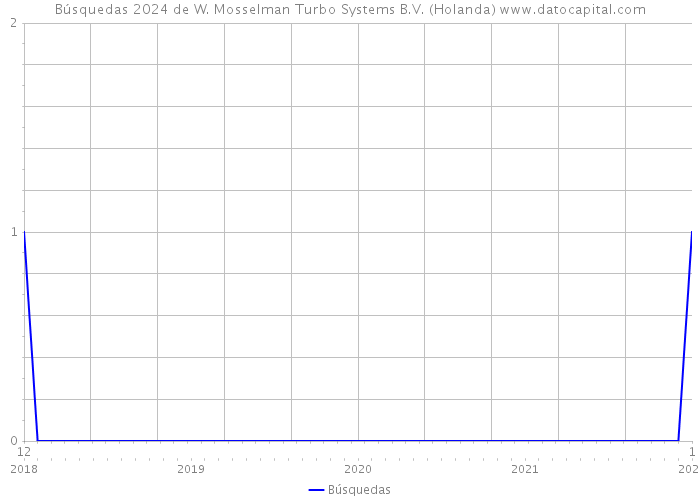 Búsquedas 2024 de W. Mosselman Turbo Systems B.V. (Holanda) 