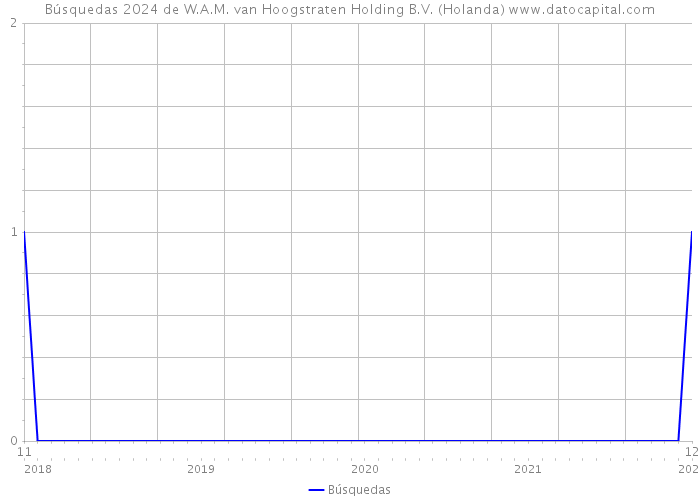 Búsquedas 2024 de W.A.M. van Hoogstraten Holding B.V. (Holanda) 