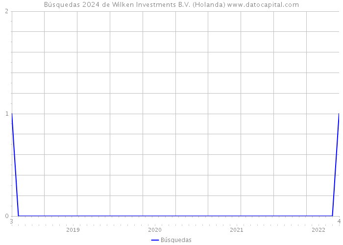 Búsquedas 2024 de Wilken Investments B.V. (Holanda) 