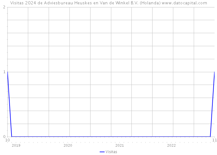 Visitas 2024 de Adviesbureau Heuskes en Van de Winkel B.V. (Holanda) 