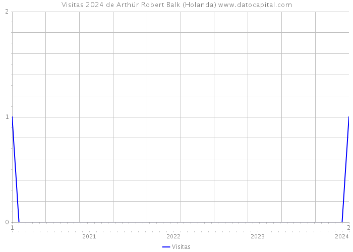 Visitas 2024 de Arthür Robert Balk (Holanda) 