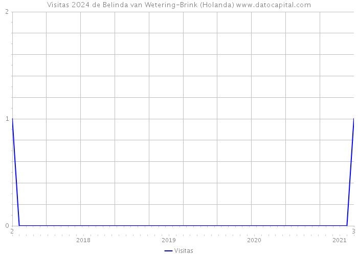 Visitas 2024 de Belinda van Wetering-Brink (Holanda) 