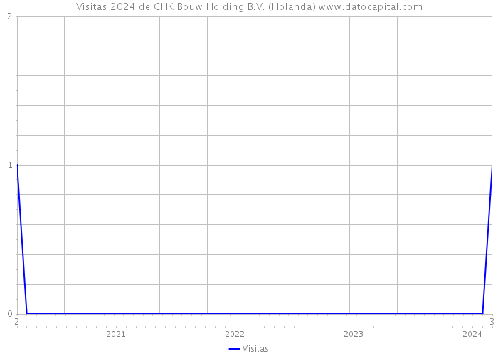 Visitas 2024 de CHK Bouw Holding B.V. (Holanda) 
