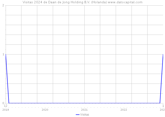 Visitas 2024 de Daan de Jong Holding B.V. (Holanda) 