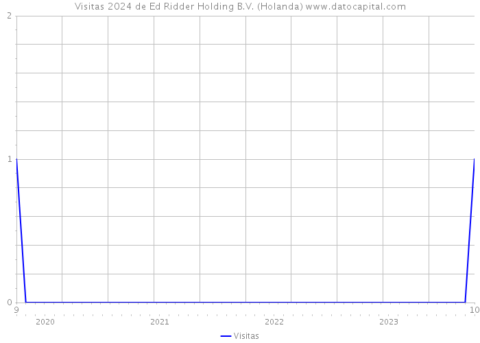 Visitas 2024 de Ed Ridder Holding B.V. (Holanda) 