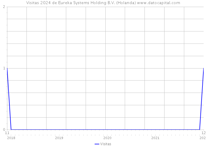 Visitas 2024 de Eureka Systems Holding B.V. (Holanda) 