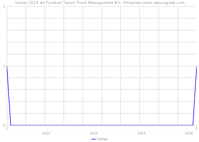 Visitas 2024 de Football Talent Track Management B.V. (Holanda) 
