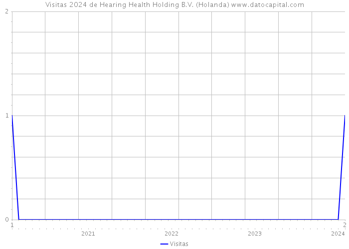 Visitas 2024 de Hearing Health Holding B.V. (Holanda) 