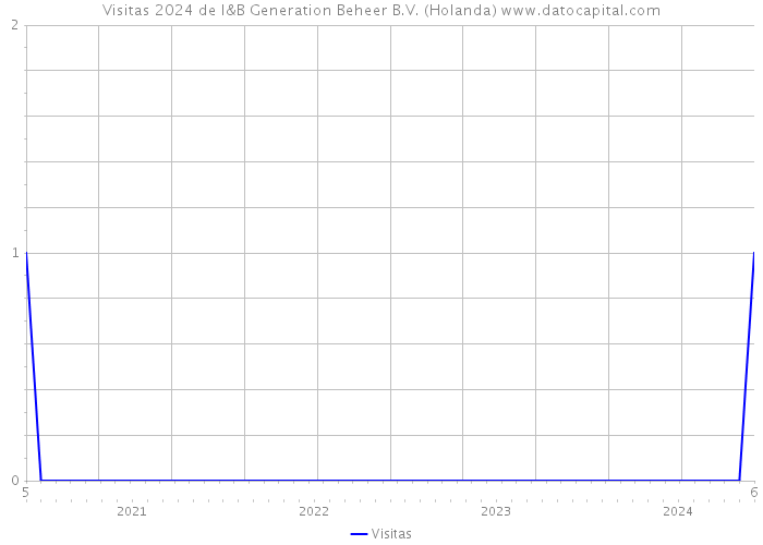 Visitas 2024 de I&B Generation Beheer B.V. (Holanda) 