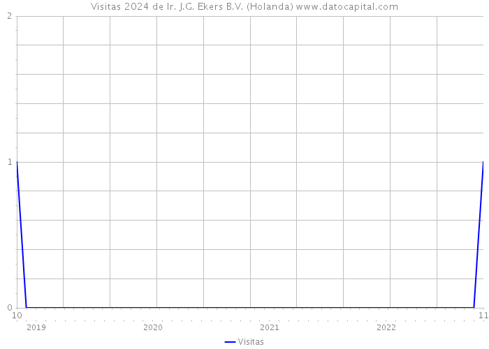 Visitas 2024 de Ir. J.G. Ekers B.V. (Holanda) 