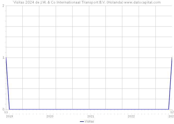 Visitas 2024 de J.W. & Co Internationaal Transport B.V. (Holanda) 