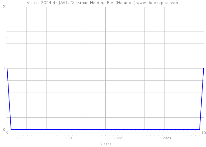 Visitas 2024 de J.W.L. Dijksman Holding B.V. (Holanda) 