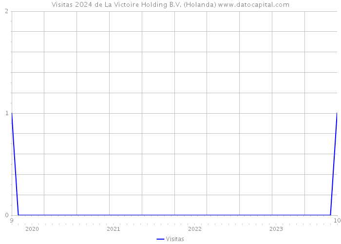 Visitas 2024 de La Victoire Holding B.V. (Holanda) 
