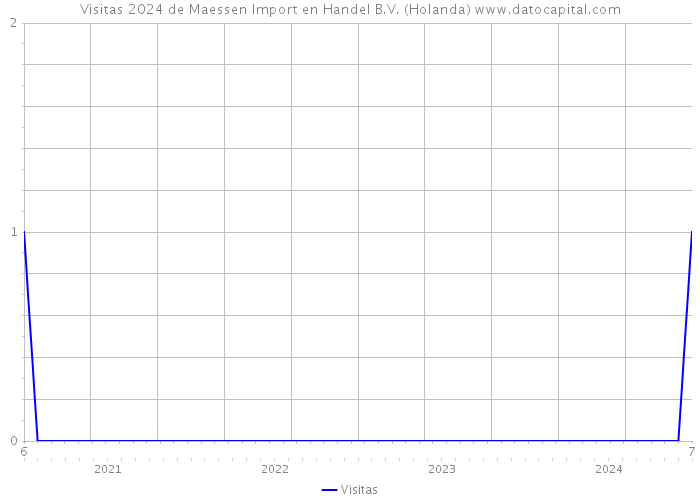 Visitas 2024 de Maessen Import en Handel B.V. (Holanda) 